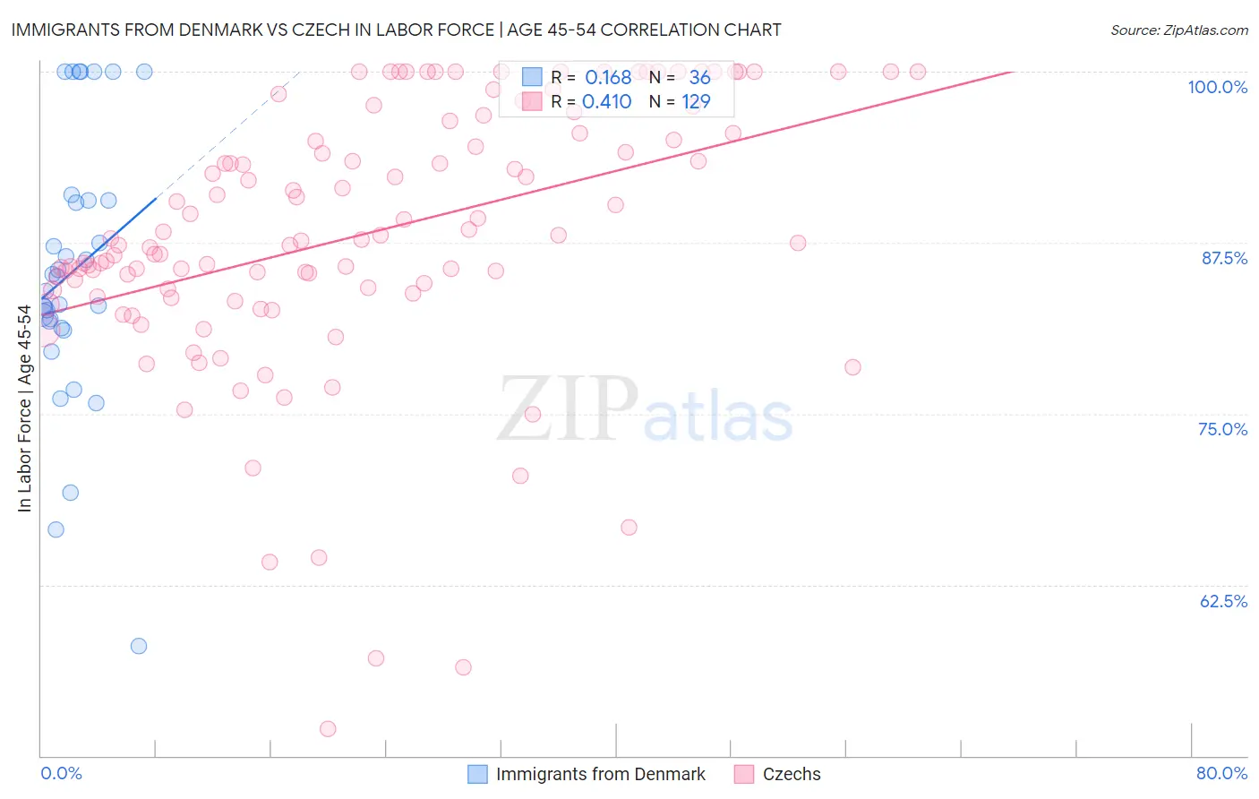Immigrants from Denmark vs Czech In Labor Force | Age 45-54