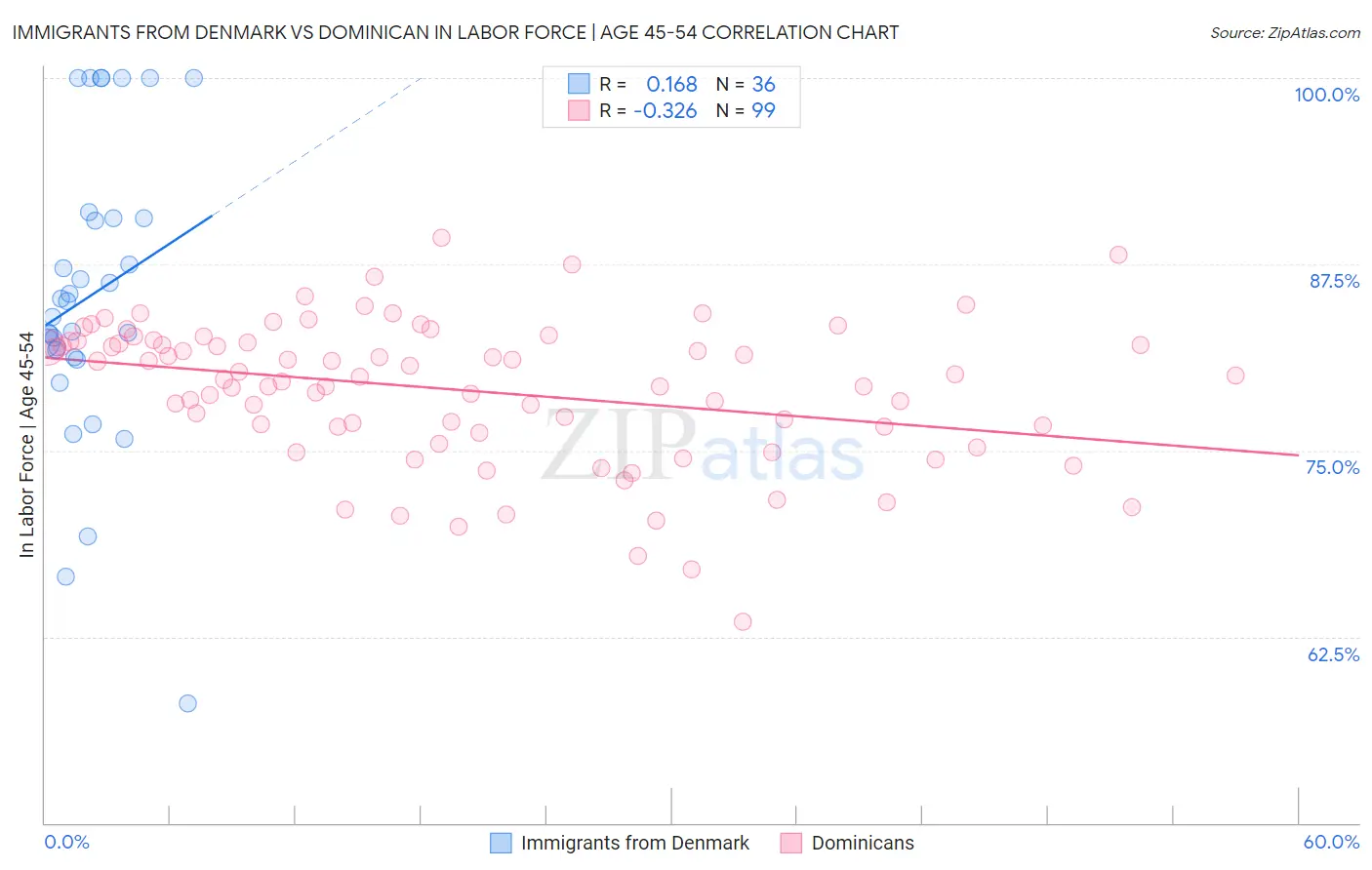 Immigrants from Denmark vs Dominican In Labor Force | Age 45-54