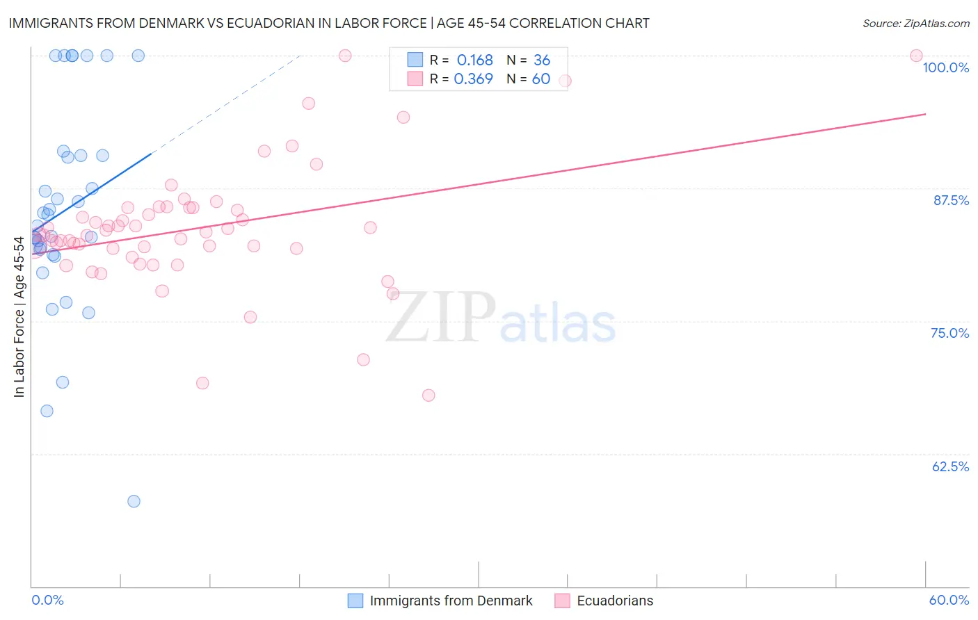 Immigrants from Denmark vs Ecuadorian In Labor Force | Age 45-54