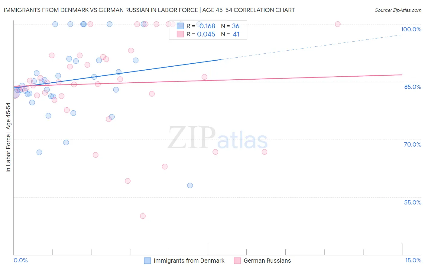 Immigrants from Denmark vs German Russian In Labor Force | Age 45-54