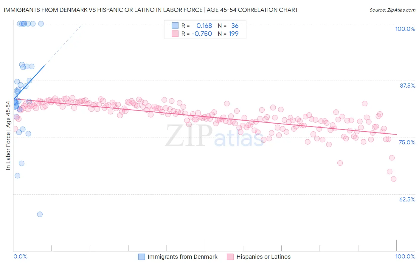 Immigrants from Denmark vs Hispanic or Latino In Labor Force | Age 45-54