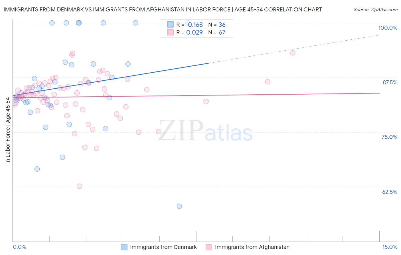 Immigrants from Denmark vs Immigrants from Afghanistan In Labor Force | Age 45-54