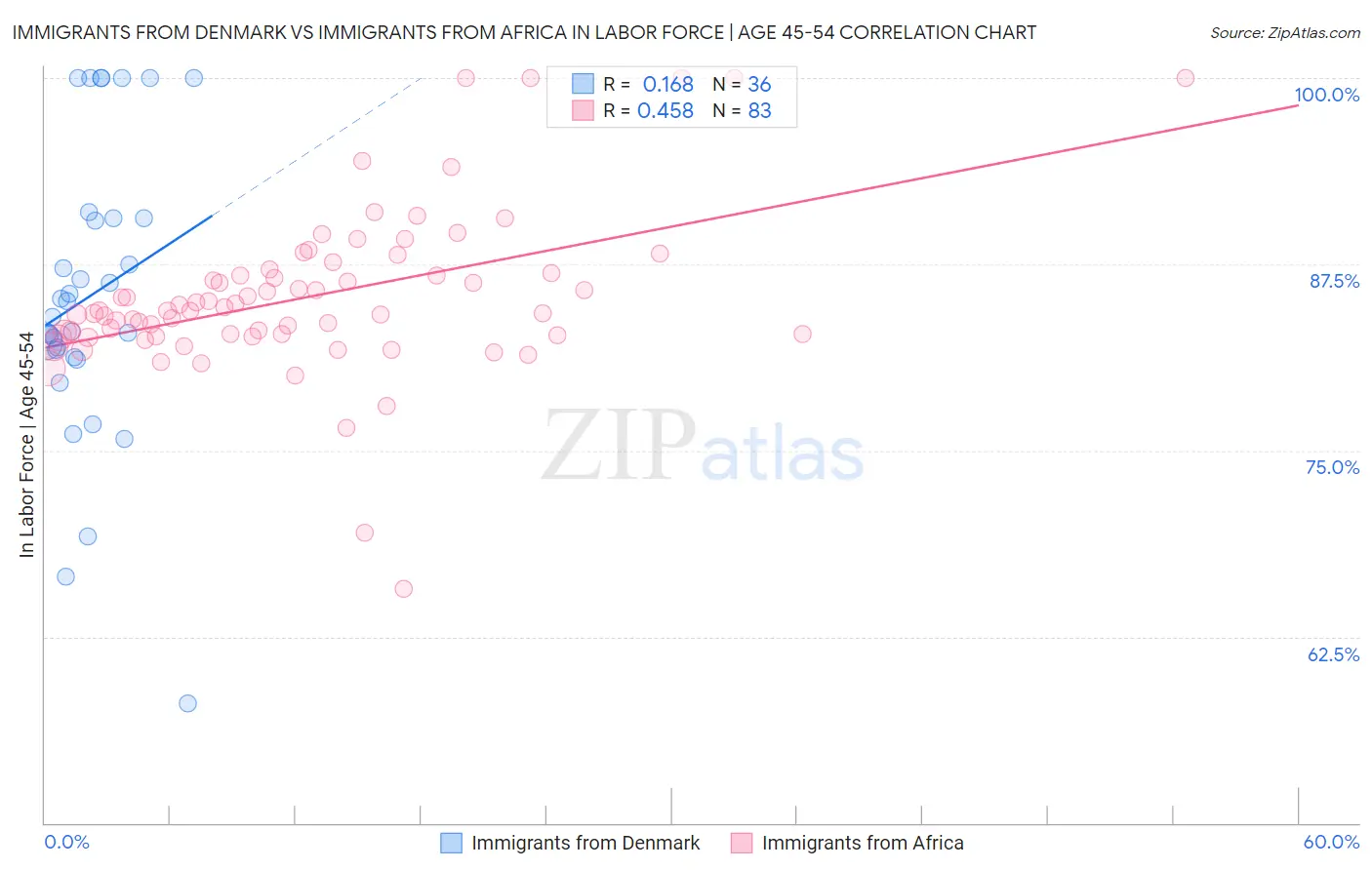 Immigrants from Denmark vs Immigrants from Africa In Labor Force | Age 45-54