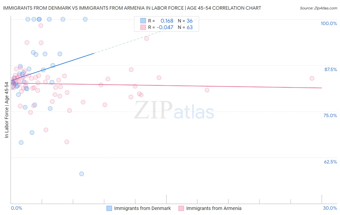 Immigrants from Denmark vs Immigrants from Armenia In Labor Force | Age 45-54