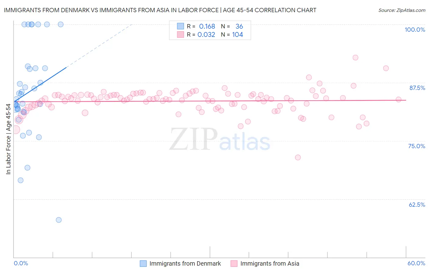 Immigrants from Denmark vs Immigrants from Asia In Labor Force | Age 45-54