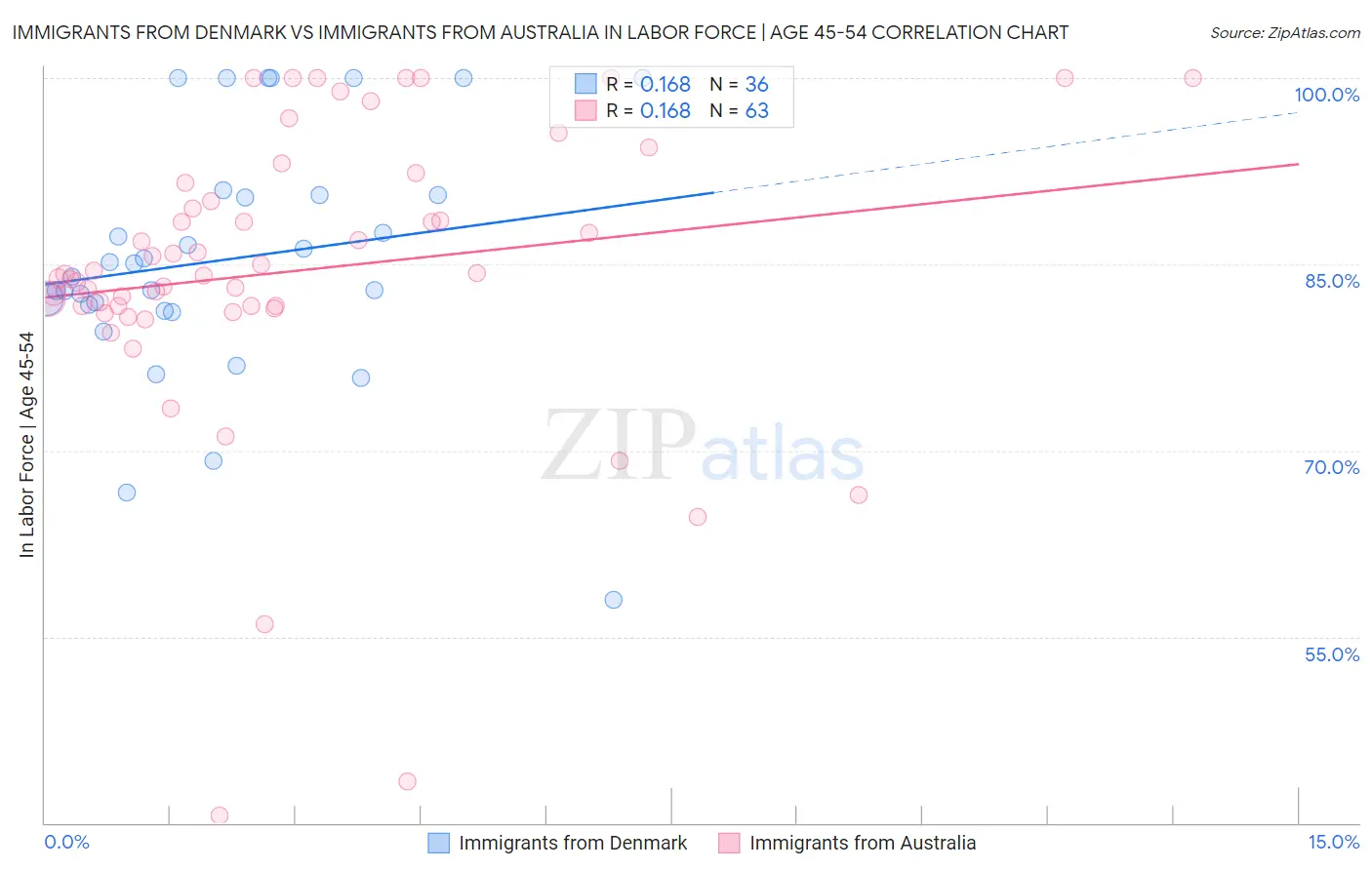 Immigrants from Denmark vs Immigrants from Australia In Labor Force | Age 45-54