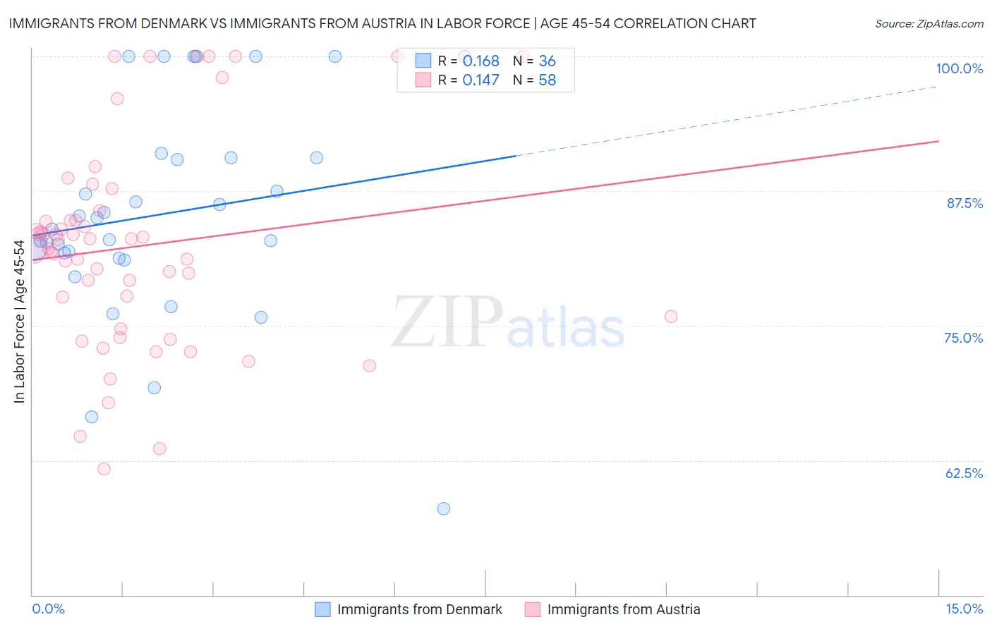 Immigrants from Denmark vs Immigrants from Austria In Labor Force | Age 45-54