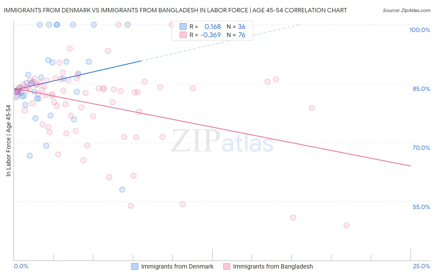 Immigrants from Denmark vs Immigrants from Bangladesh In Labor Force | Age 45-54