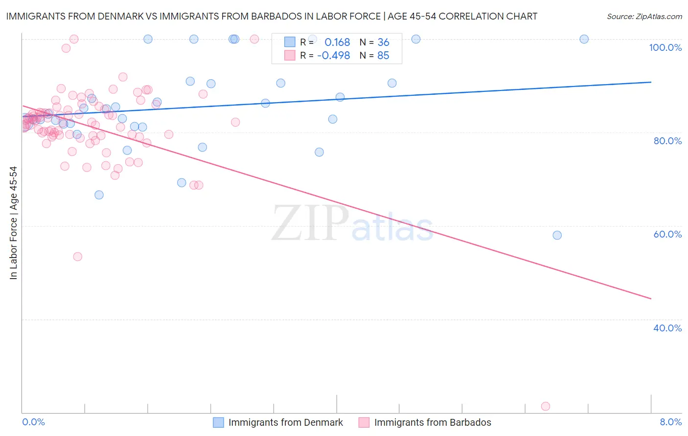Immigrants from Denmark vs Immigrants from Barbados In Labor Force | Age 45-54