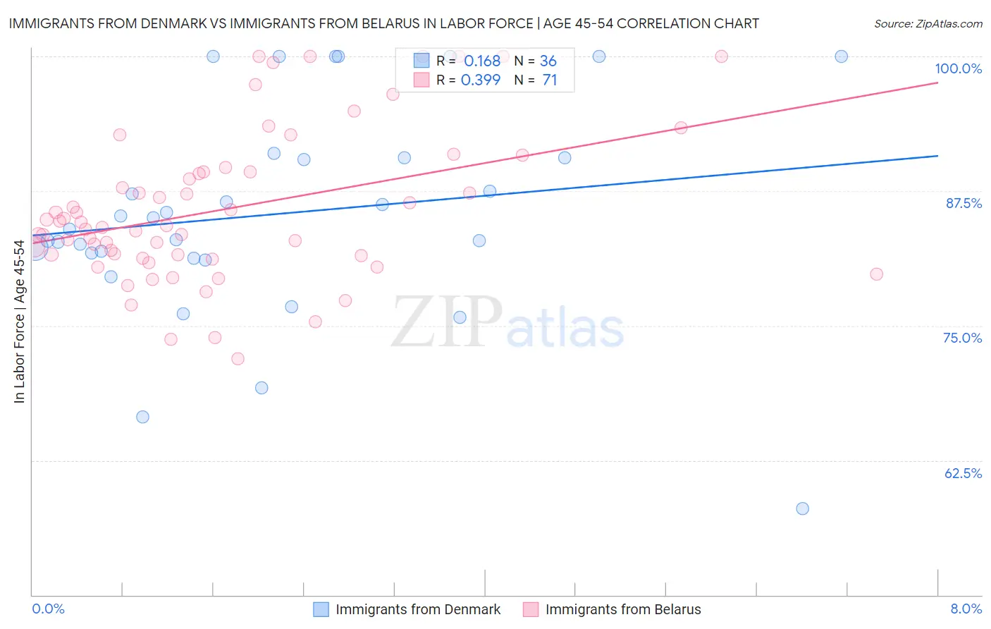 Immigrants from Denmark vs Immigrants from Belarus In Labor Force | Age 45-54