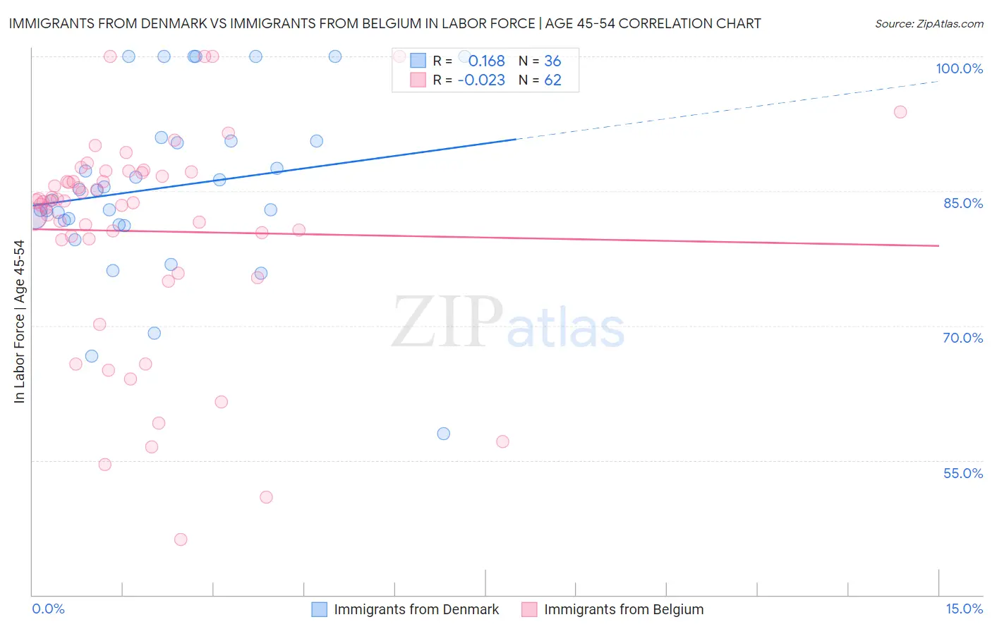 Immigrants from Denmark vs Immigrants from Belgium In Labor Force | Age 45-54