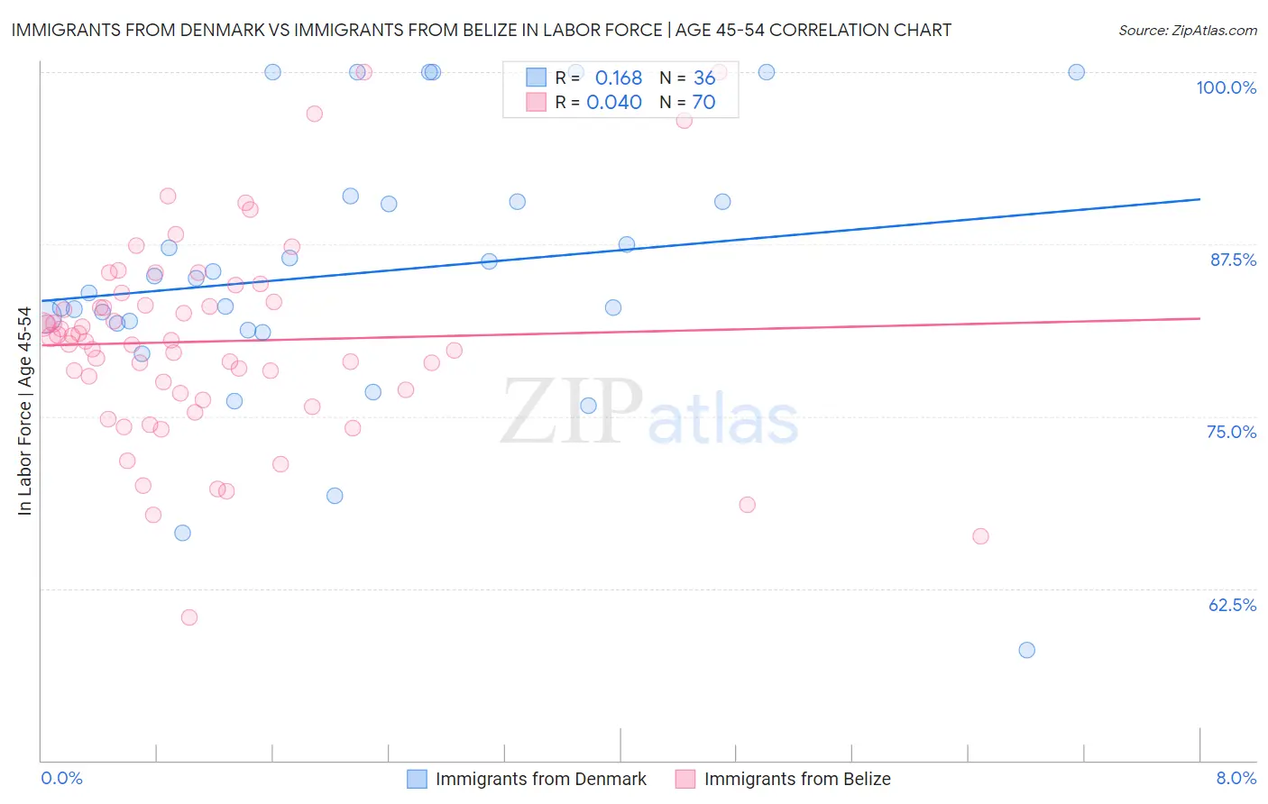 Immigrants from Denmark vs Immigrants from Belize In Labor Force | Age 45-54