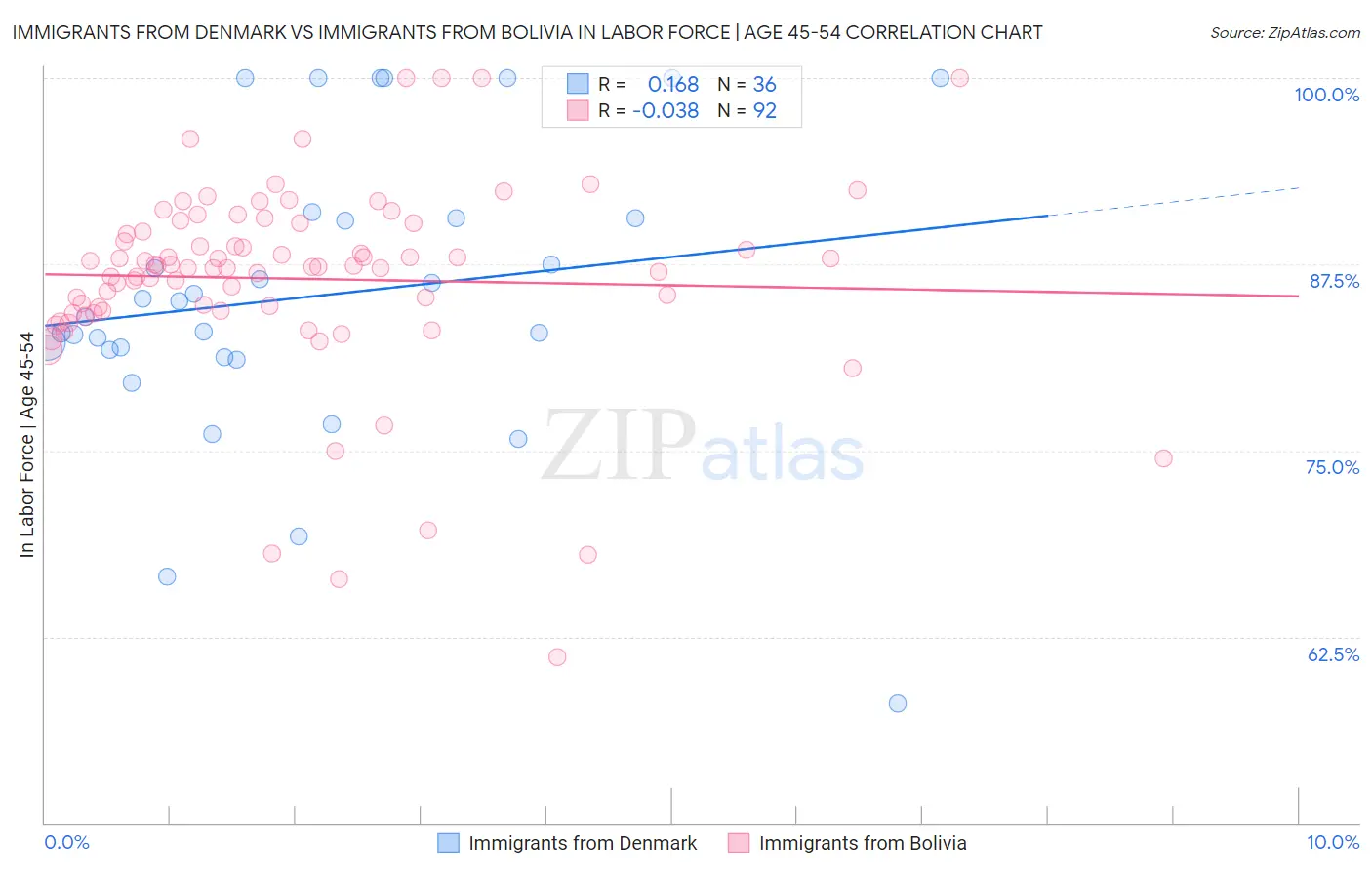 Immigrants from Denmark vs Immigrants from Bolivia In Labor Force | Age 45-54