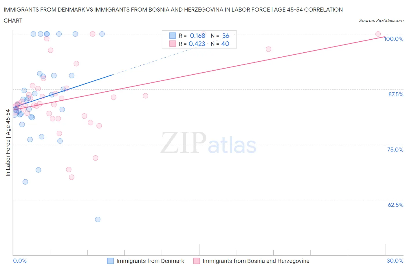 Immigrants from Denmark vs Immigrants from Bosnia and Herzegovina In Labor Force | Age 45-54