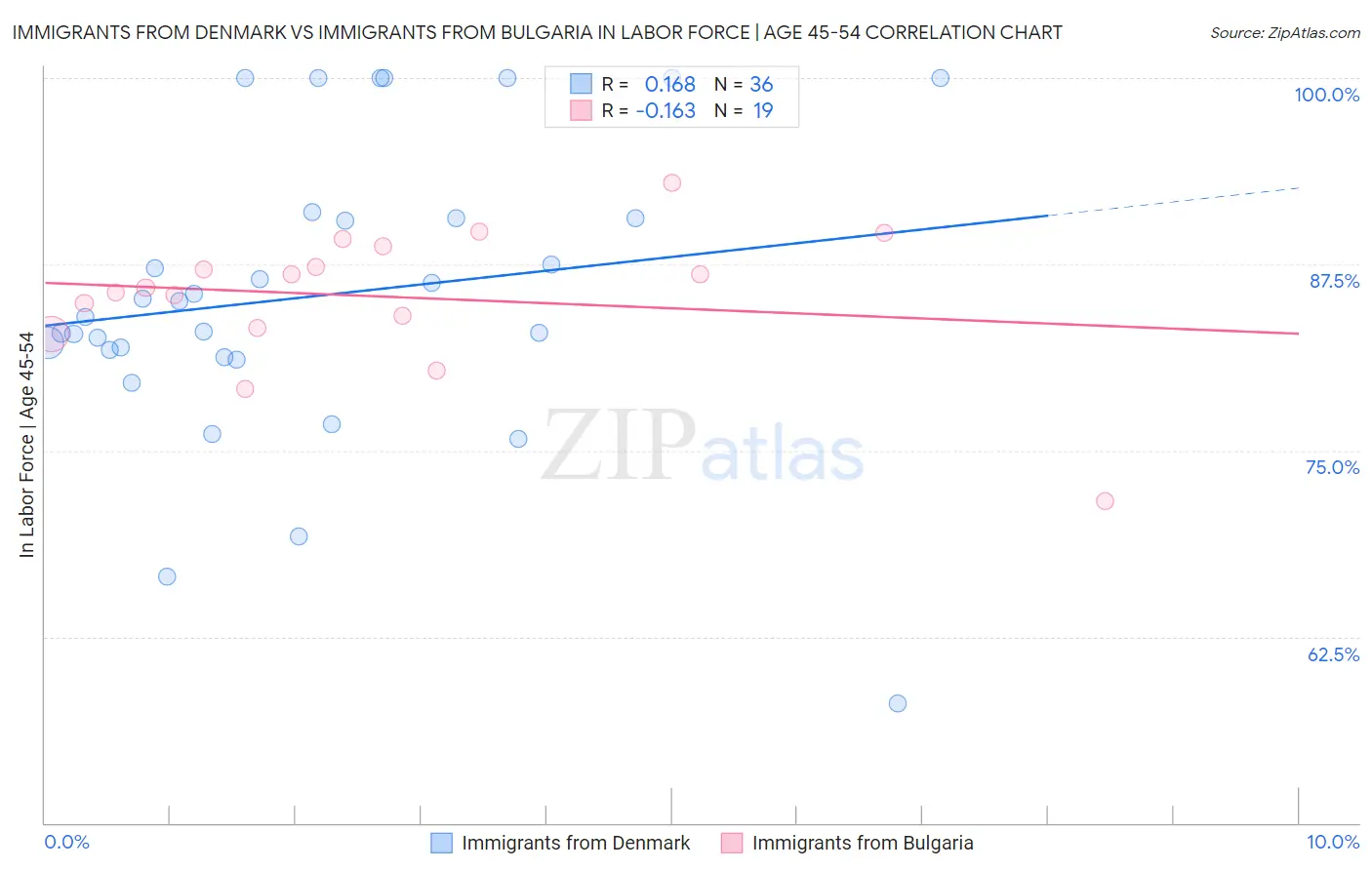 Immigrants from Denmark vs Immigrants from Bulgaria In Labor Force | Age 45-54