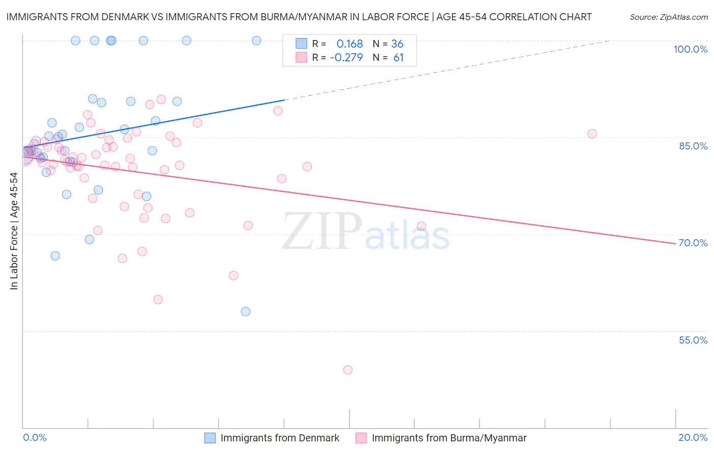 Immigrants from Denmark vs Immigrants from Burma/Myanmar In Labor Force | Age 45-54