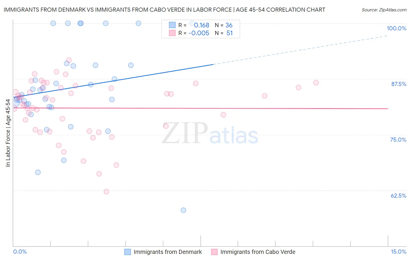 Immigrants from Denmark vs Immigrants from Cabo Verde In Labor Force | Age 45-54