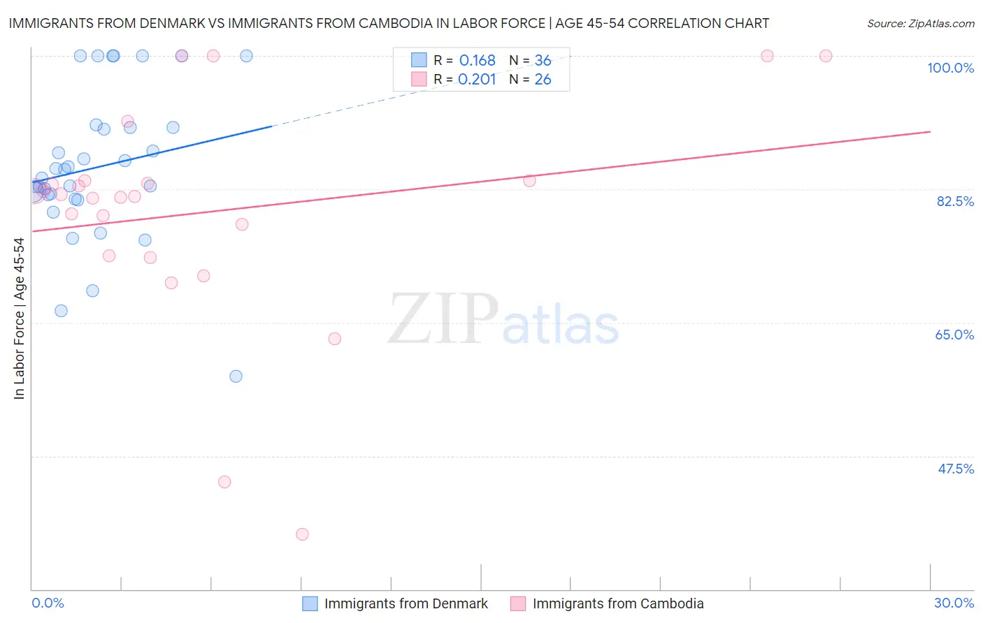Immigrants from Denmark vs Immigrants from Cambodia In Labor Force | Age 45-54