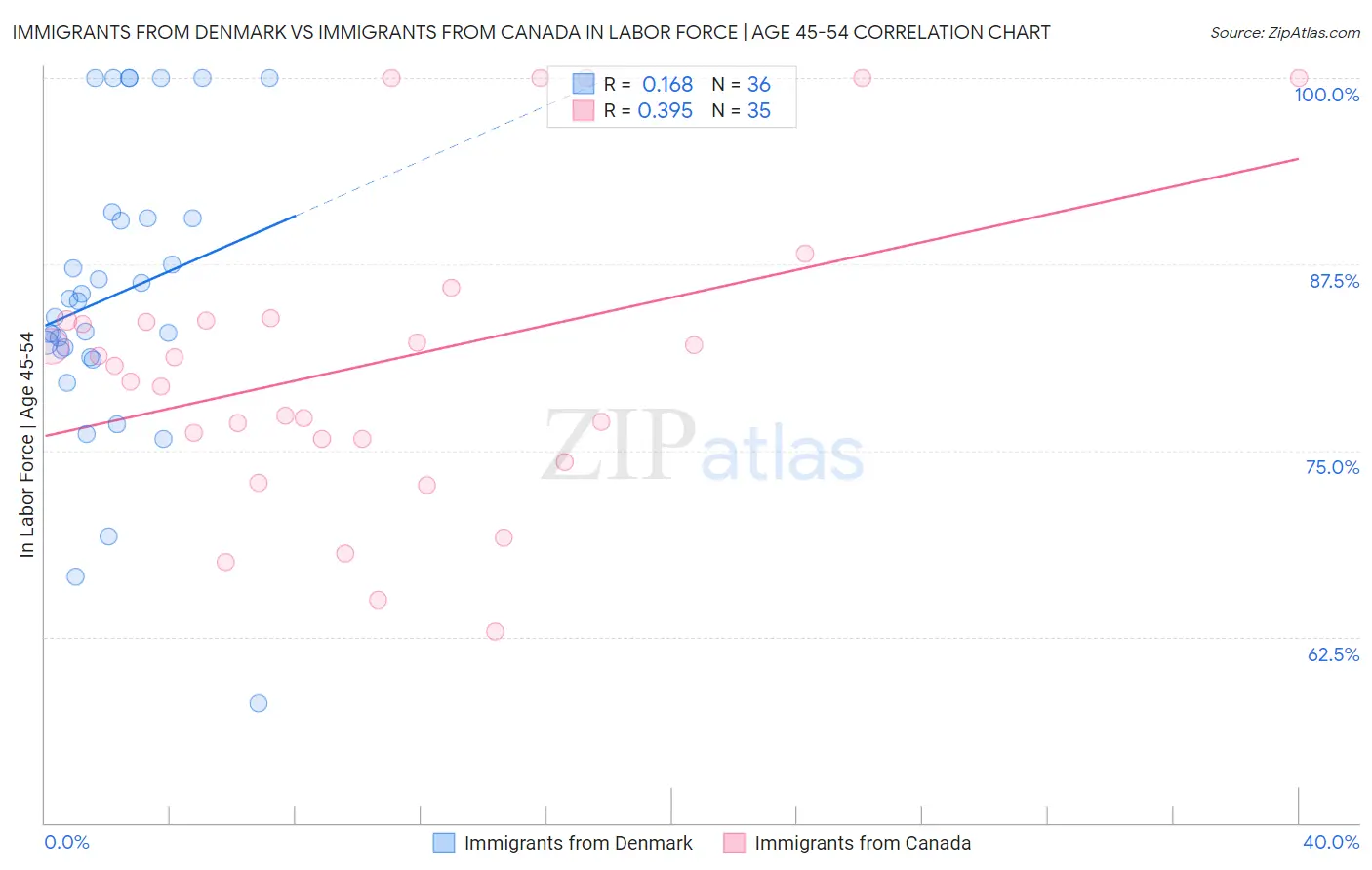 Immigrants from Denmark vs Immigrants from Canada In Labor Force | Age 45-54