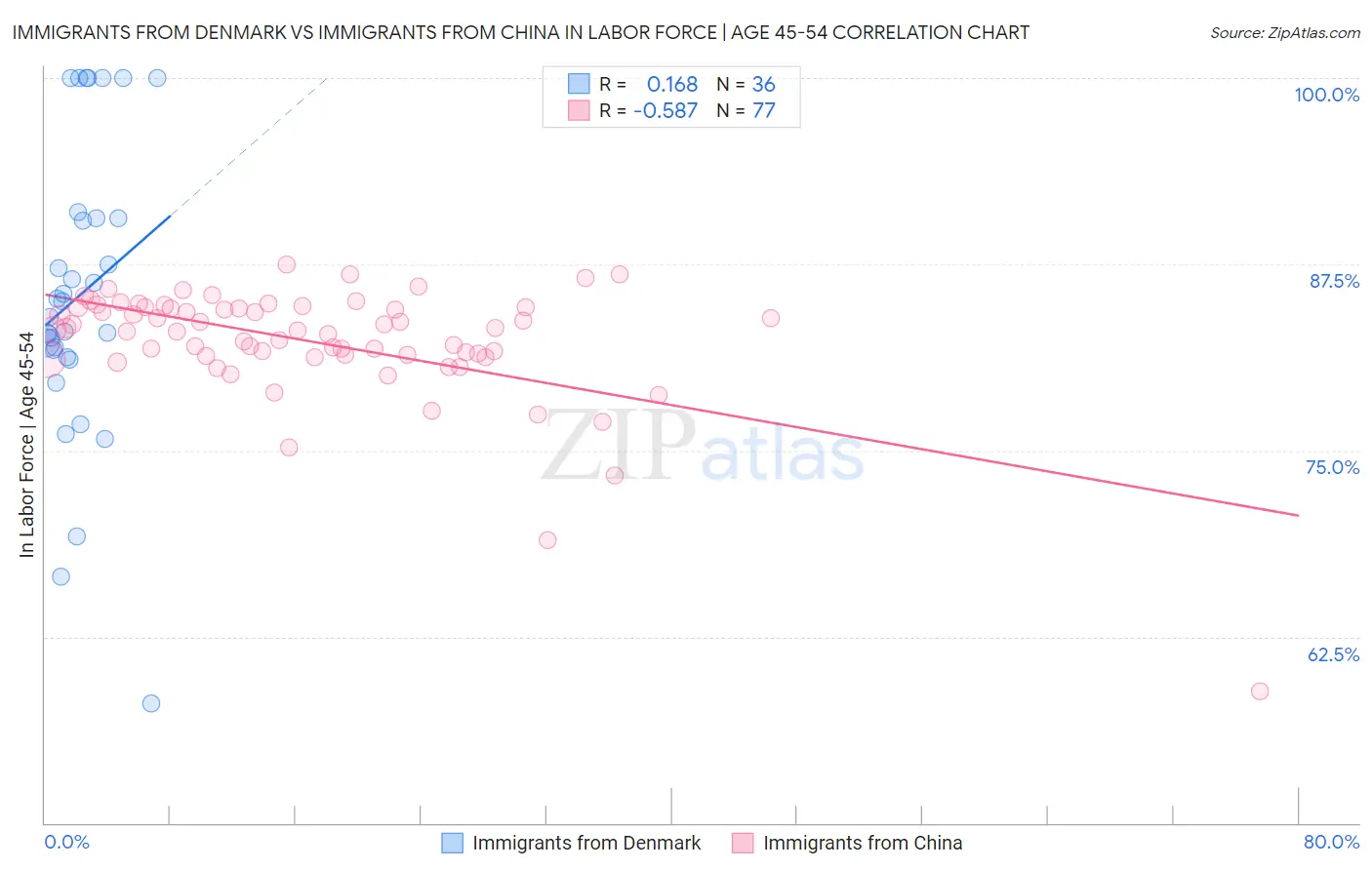 Immigrants from Denmark vs Immigrants from China In Labor Force | Age 45-54