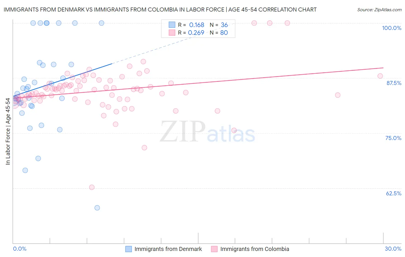 Immigrants from Denmark vs Immigrants from Colombia In Labor Force | Age 45-54