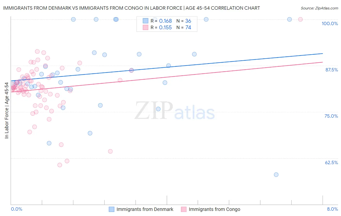 Immigrants from Denmark vs Immigrants from Congo In Labor Force | Age 45-54