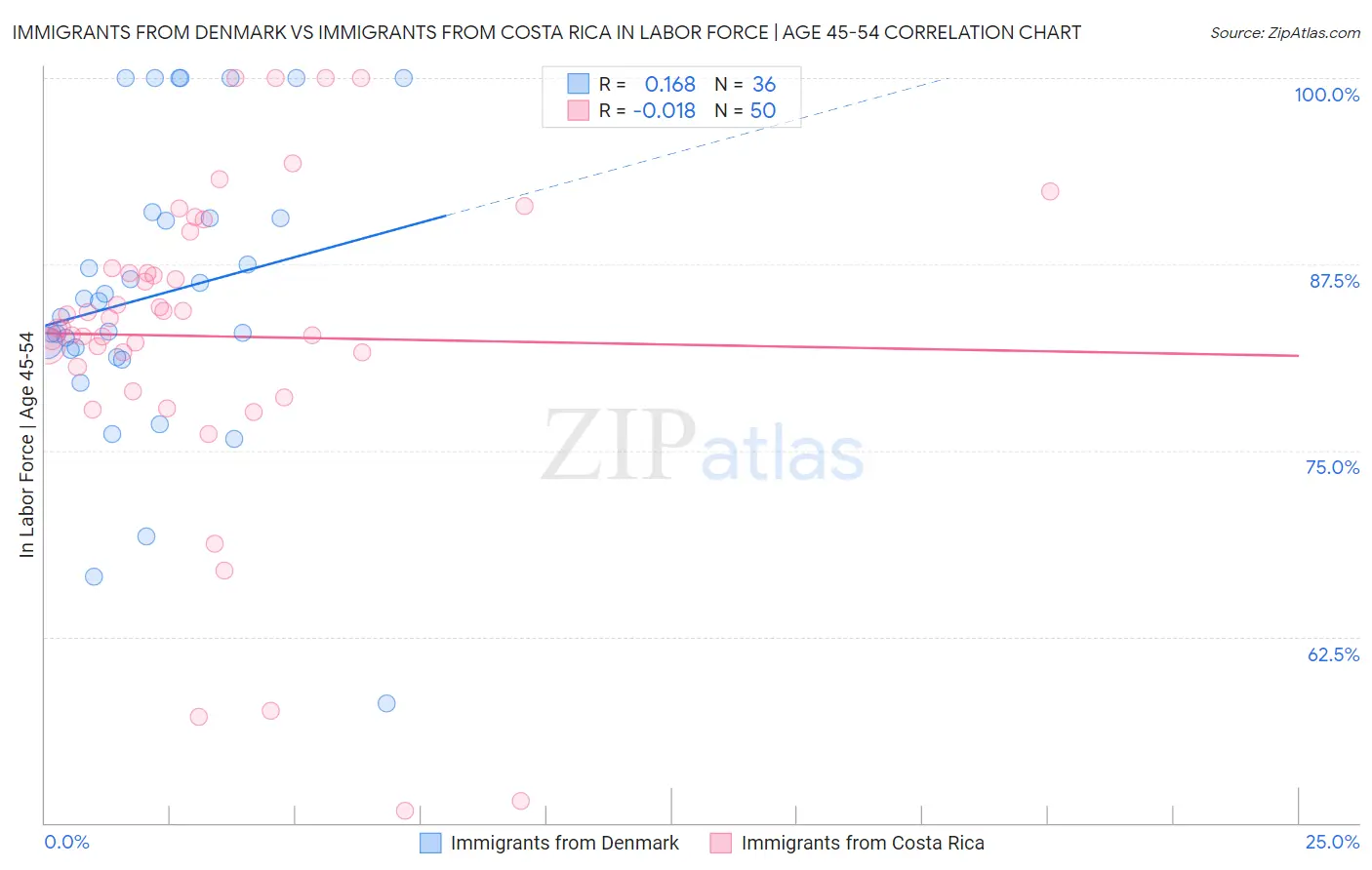Immigrants from Denmark vs Immigrants from Costa Rica In Labor Force | Age 45-54