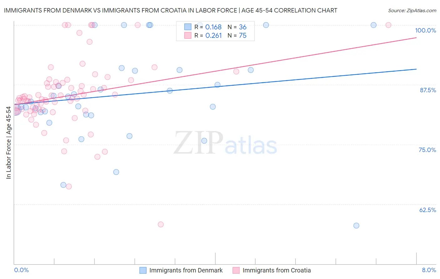 Immigrants from Denmark vs Immigrants from Croatia In Labor Force | Age 45-54