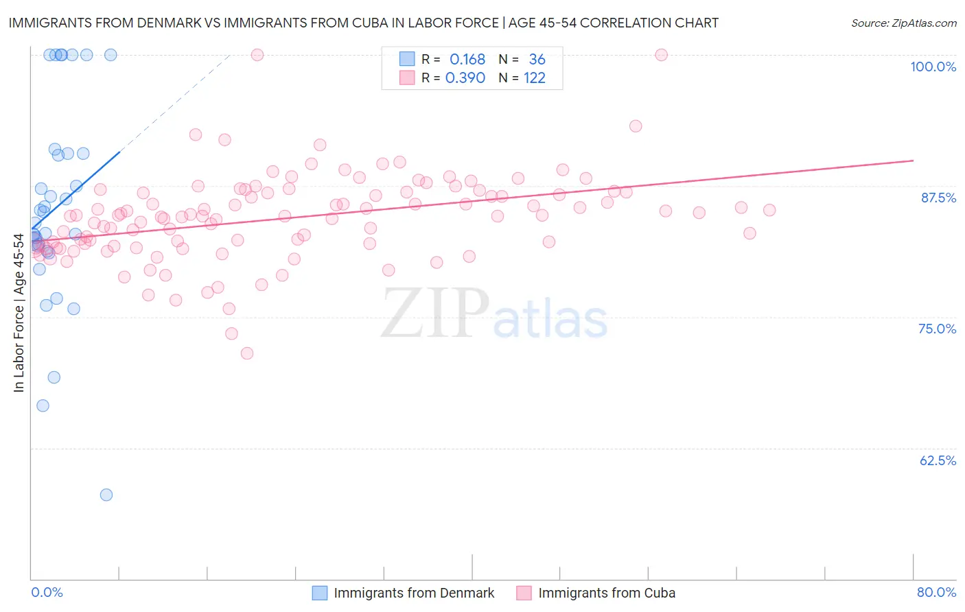 Immigrants from Denmark vs Immigrants from Cuba In Labor Force | Age 45-54