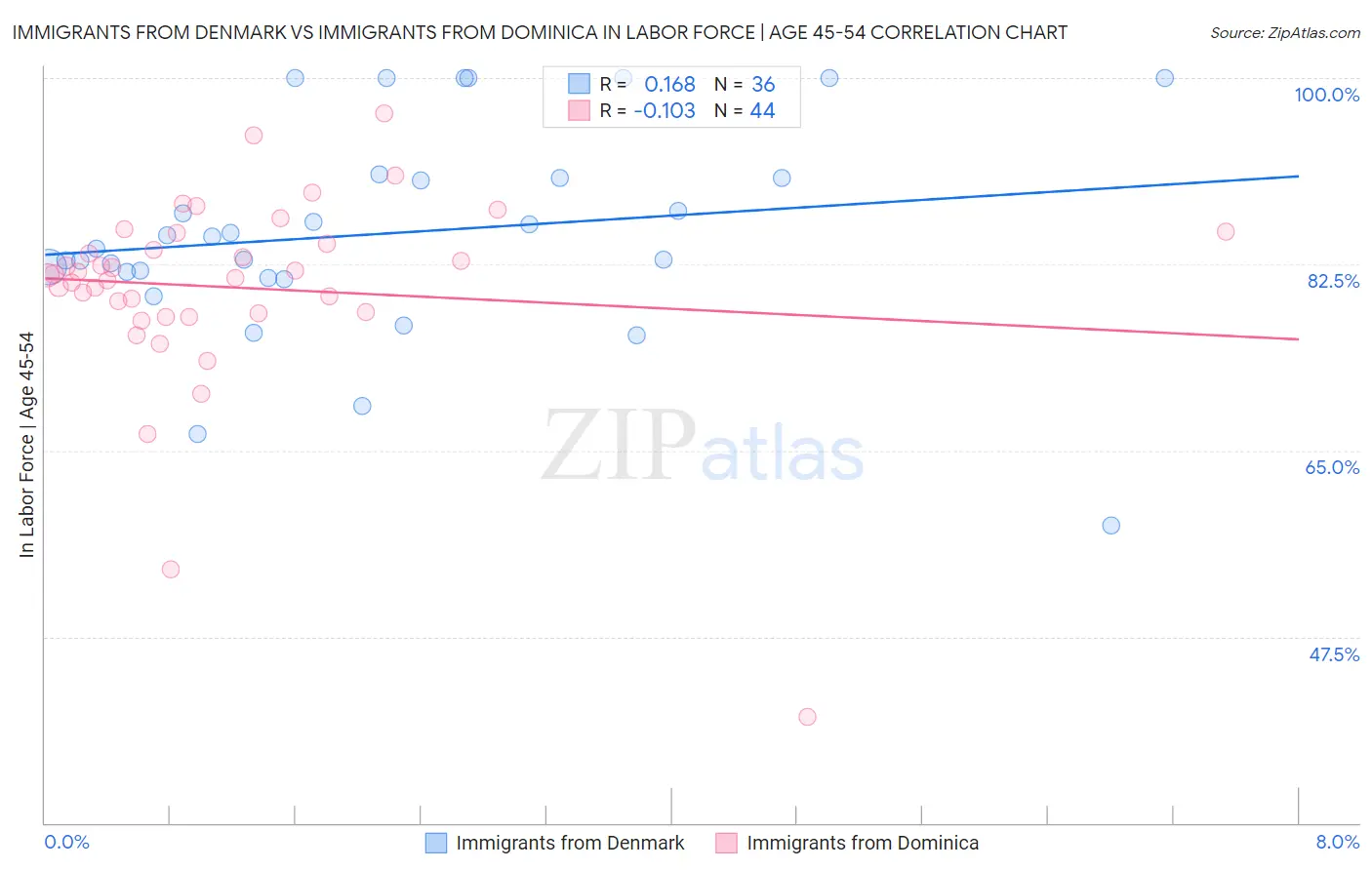 Immigrants from Denmark vs Immigrants from Dominica In Labor Force | Age 45-54