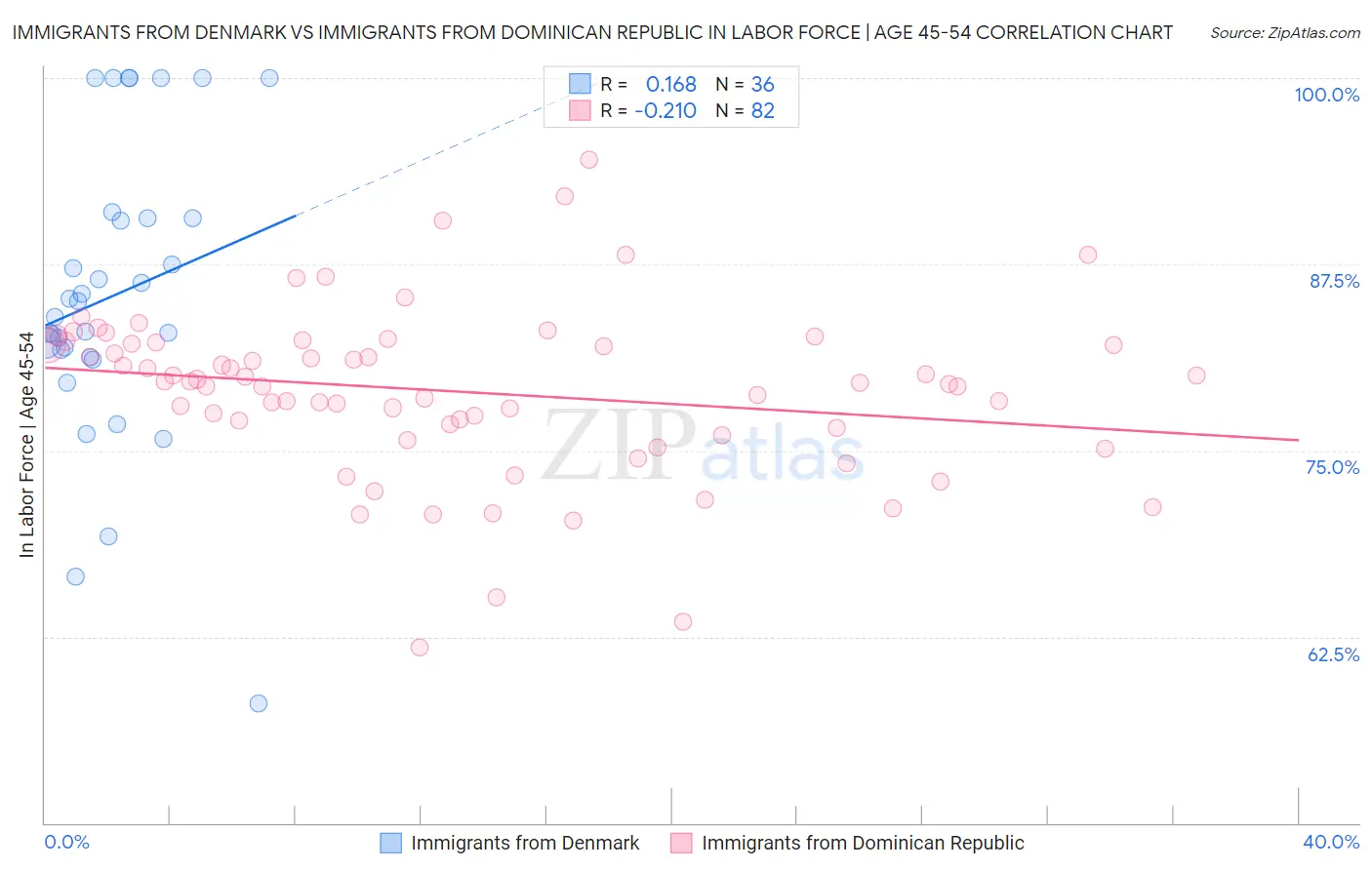Immigrants from Denmark vs Immigrants from Dominican Republic In Labor Force | Age 45-54