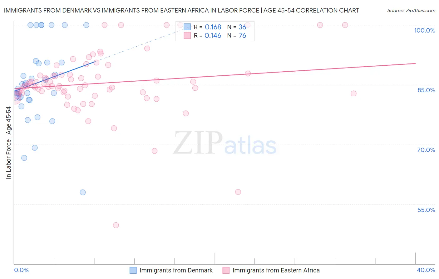 Immigrants from Denmark vs Immigrants from Eastern Africa In Labor Force | Age 45-54