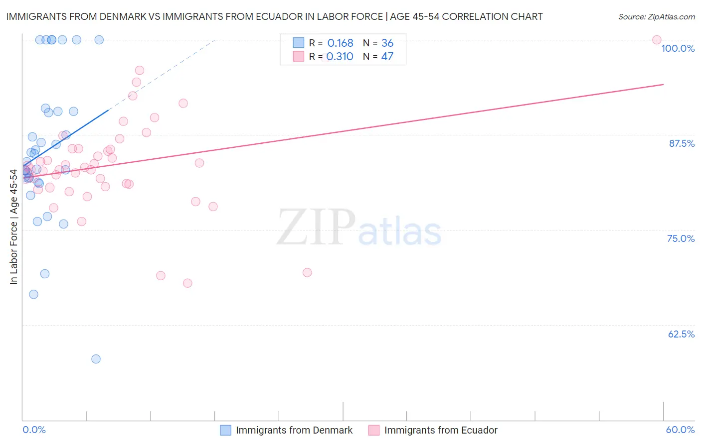 Immigrants from Denmark vs Immigrants from Ecuador In Labor Force | Age 45-54