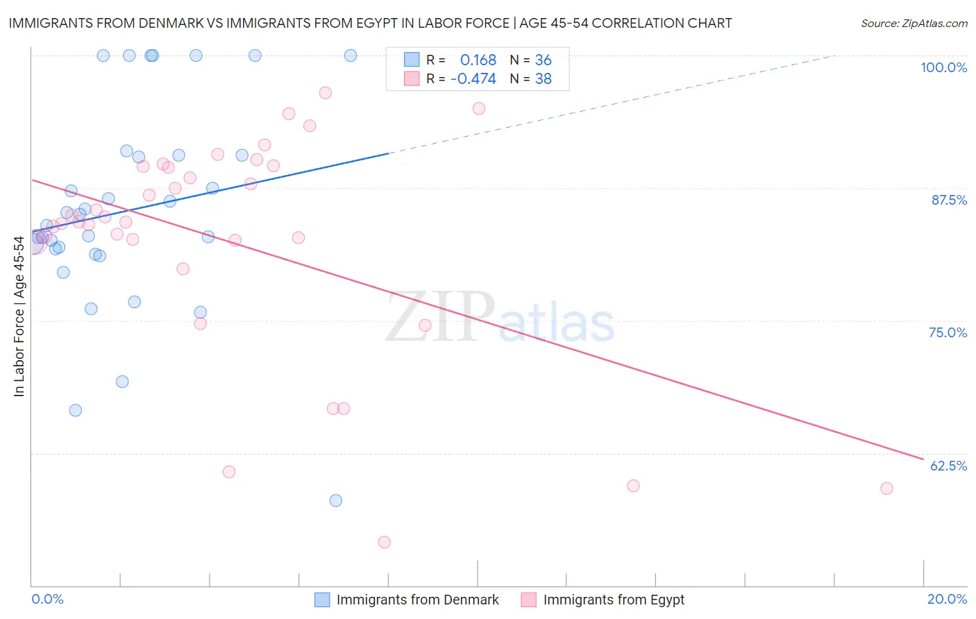 Immigrants from Denmark vs Immigrants from Egypt In Labor Force | Age 45-54