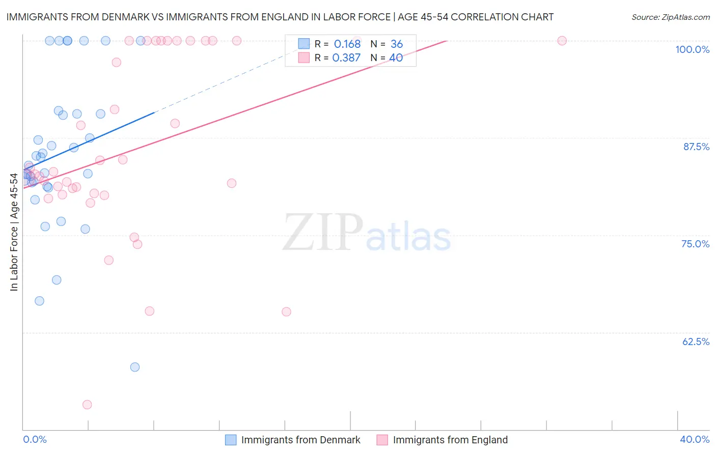 Immigrants from Denmark vs Immigrants from England In Labor Force | Age 45-54