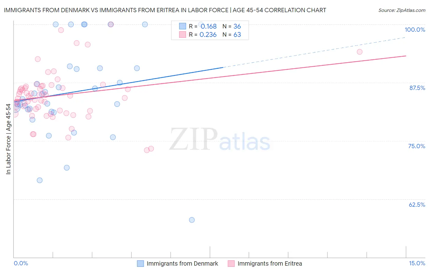 Immigrants from Denmark vs Immigrants from Eritrea In Labor Force | Age 45-54