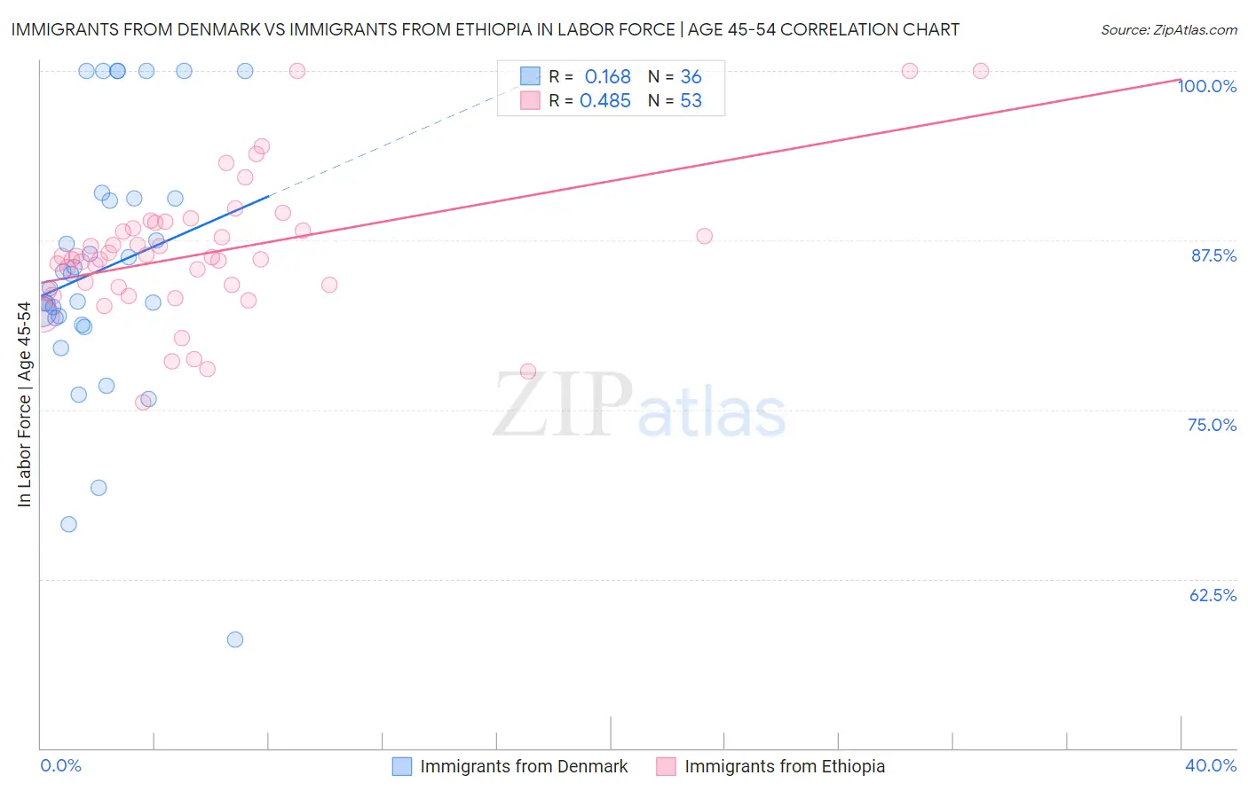 Immigrants from Denmark vs Immigrants from Ethiopia In Labor Force | Age 45-54