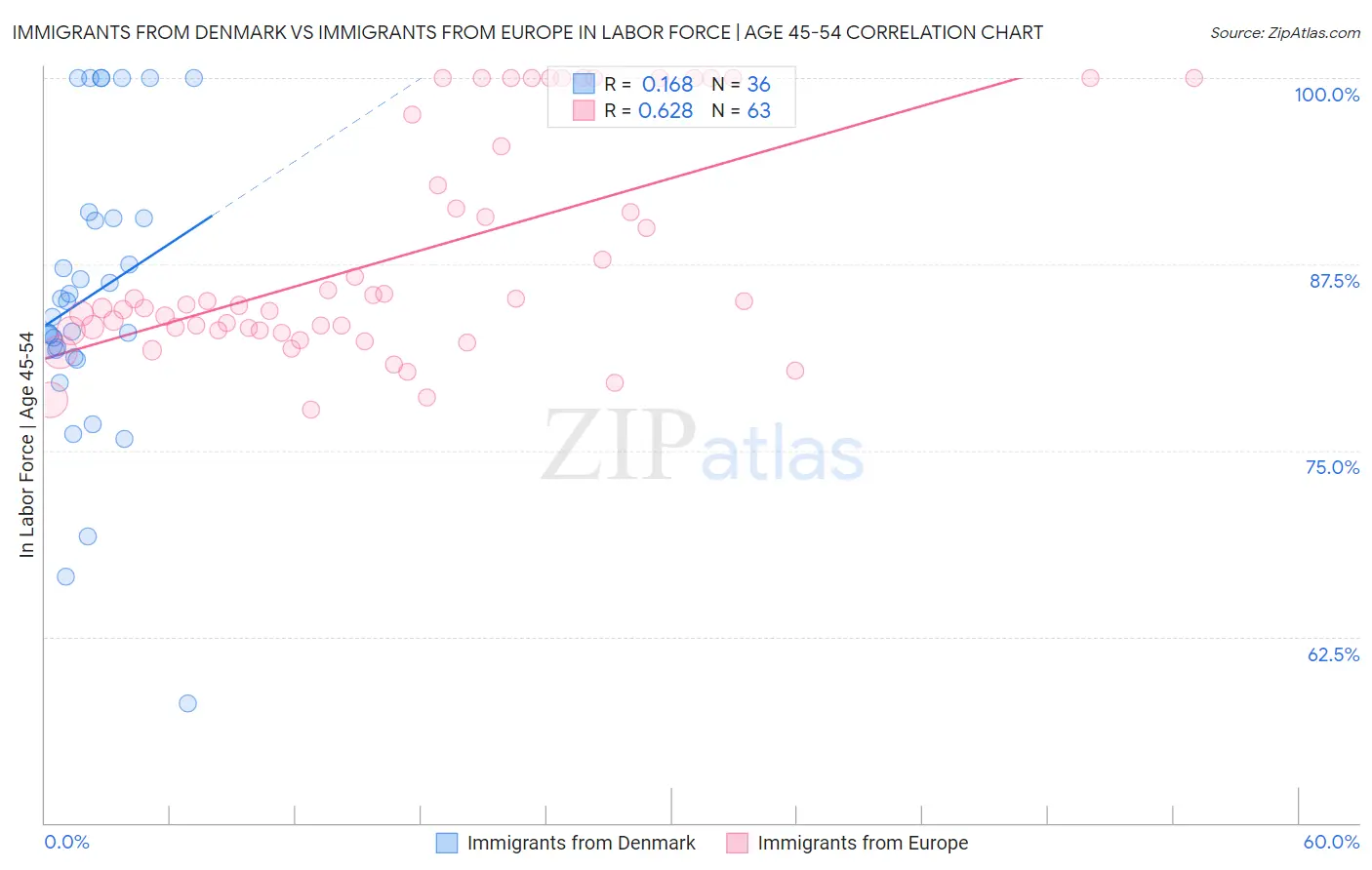 Immigrants from Denmark vs Immigrants from Europe In Labor Force | Age 45-54
