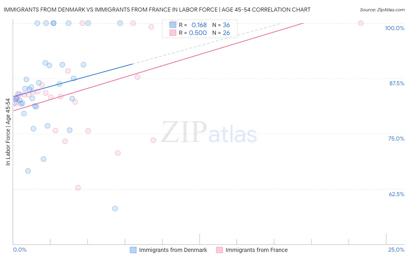 Immigrants from Denmark vs Immigrants from France In Labor Force | Age 45-54