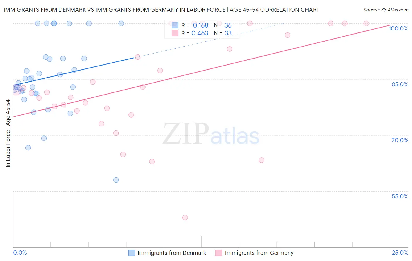 Immigrants from Denmark vs Immigrants from Germany In Labor Force | Age 45-54