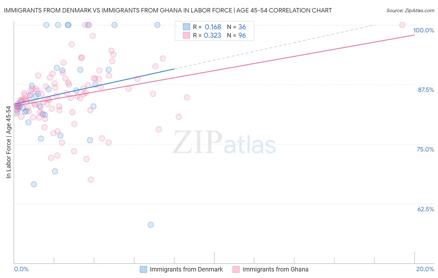 Immigrants from Denmark vs Immigrants from Ghana In Labor Force | Age 45-54