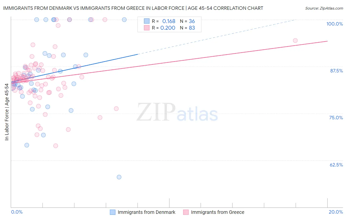 Immigrants from Denmark vs Immigrants from Greece In Labor Force | Age 45-54