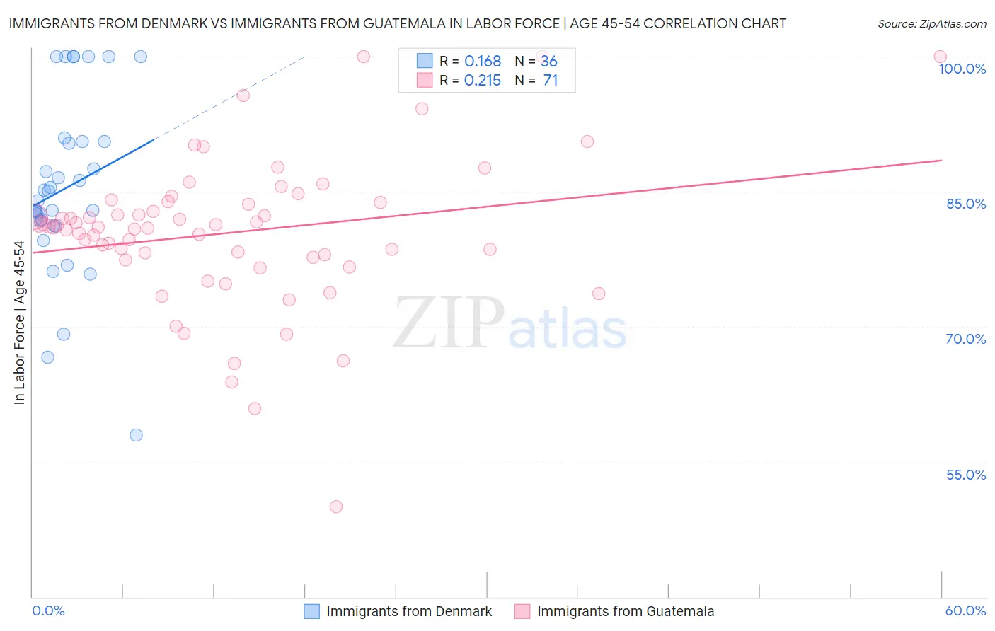 Immigrants from Denmark vs Immigrants from Guatemala In Labor Force | Age 45-54