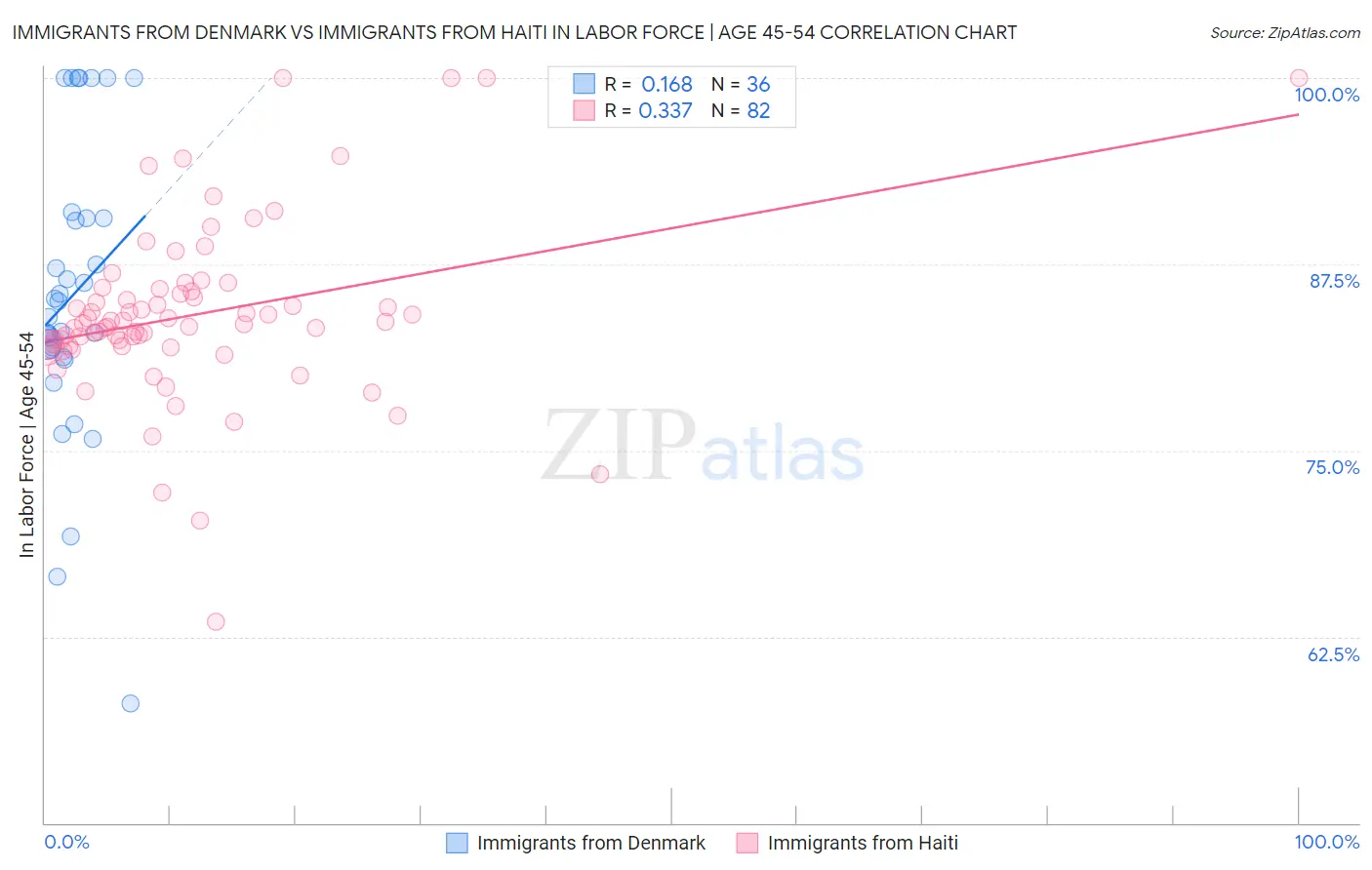 Immigrants from Denmark vs Immigrants from Haiti In Labor Force | Age 45-54