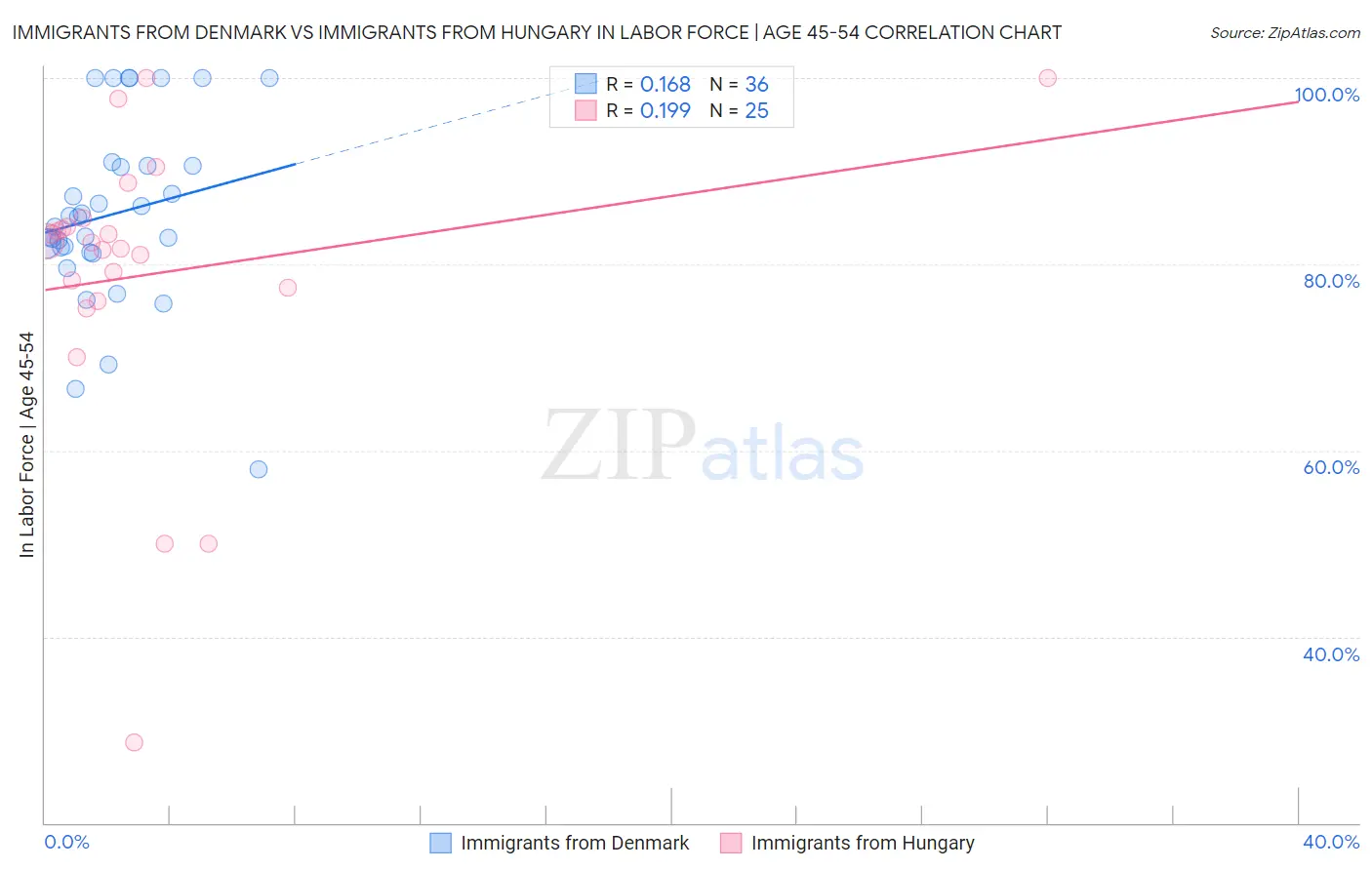 Immigrants from Denmark vs Immigrants from Hungary In Labor Force | Age 45-54