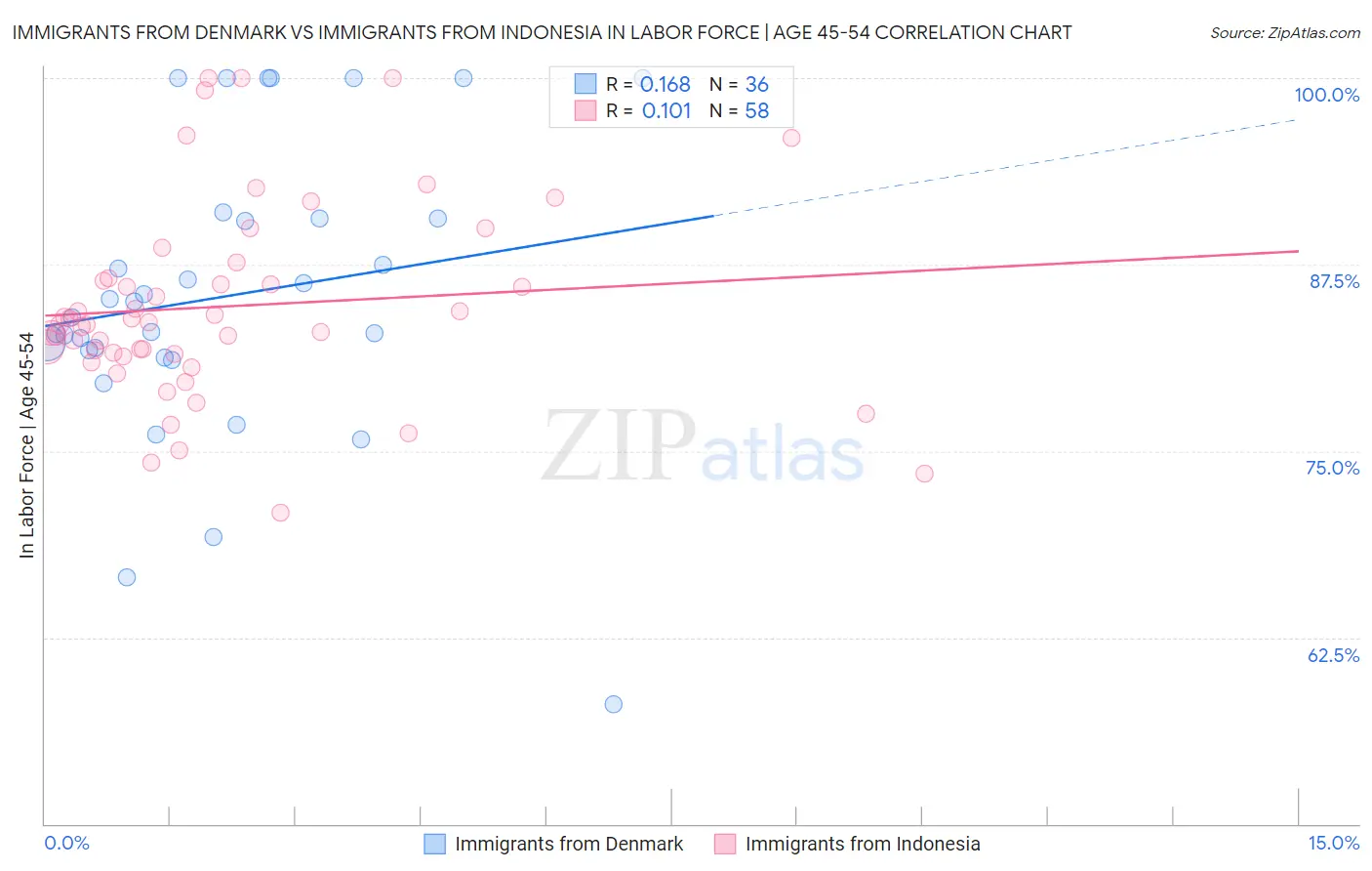 Immigrants from Denmark vs Immigrants from Indonesia In Labor Force | Age 45-54