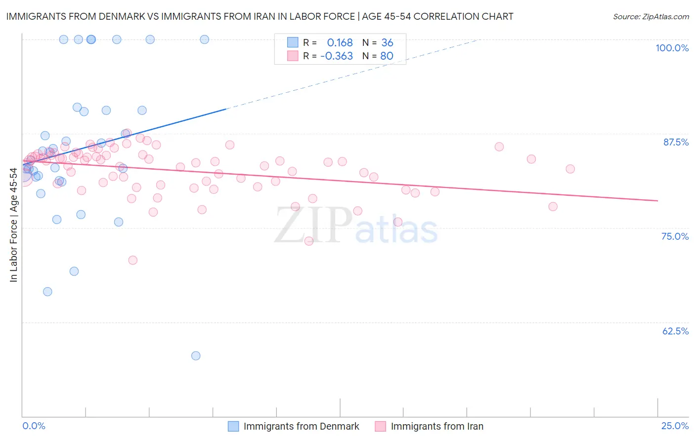 Immigrants from Denmark vs Immigrants from Iran In Labor Force | Age 45-54