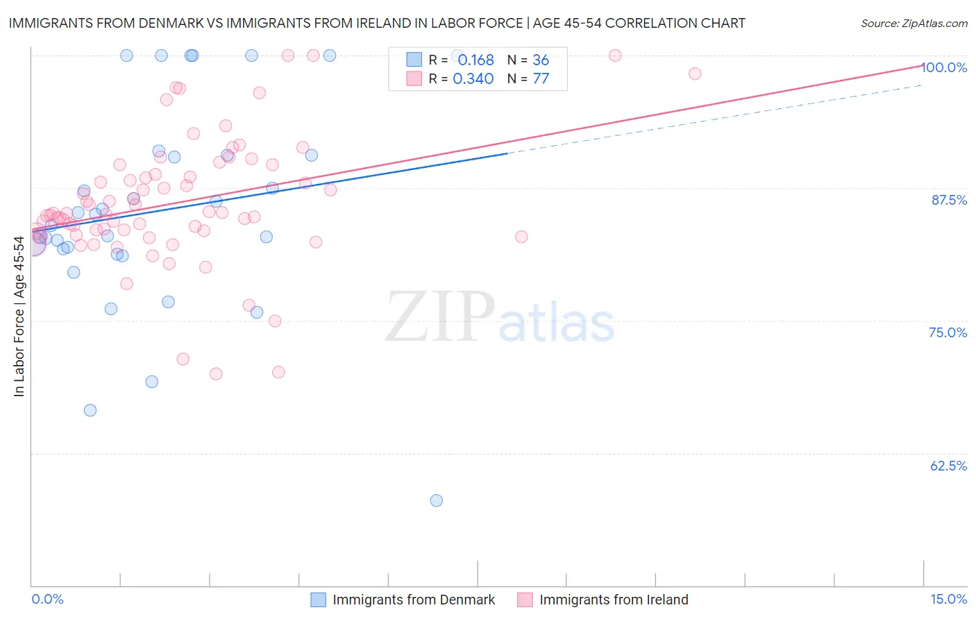 Immigrants from Denmark vs Immigrants from Ireland In Labor Force | Age 45-54