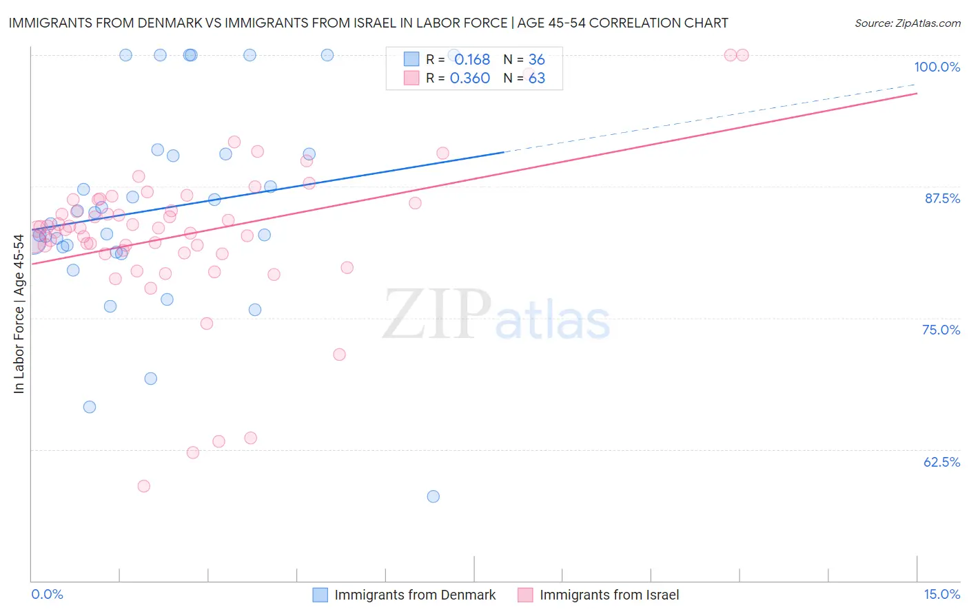 Immigrants from Denmark vs Immigrants from Israel In Labor Force | Age 45-54