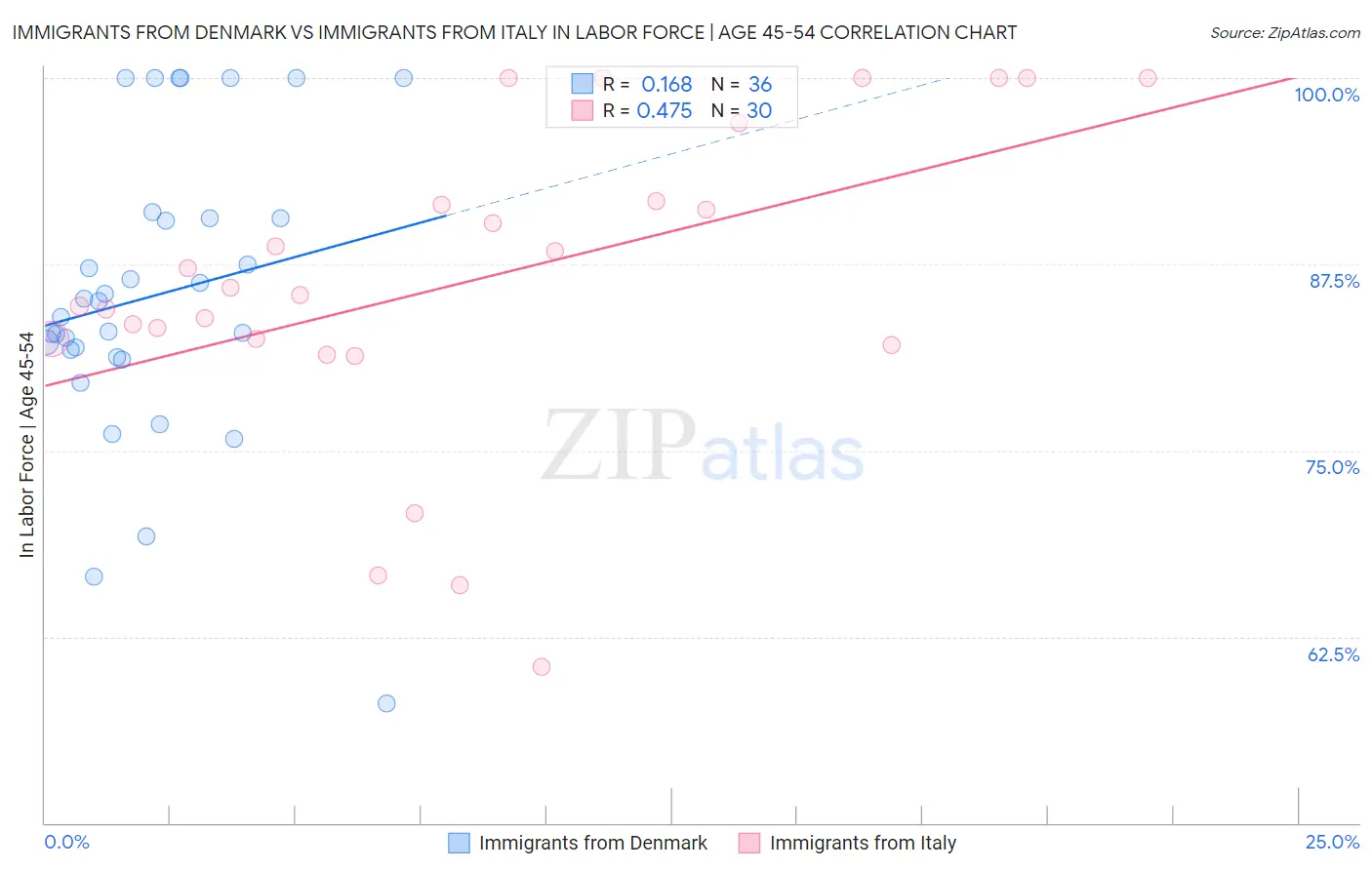 Immigrants from Denmark vs Immigrants from Italy In Labor Force | Age 45-54